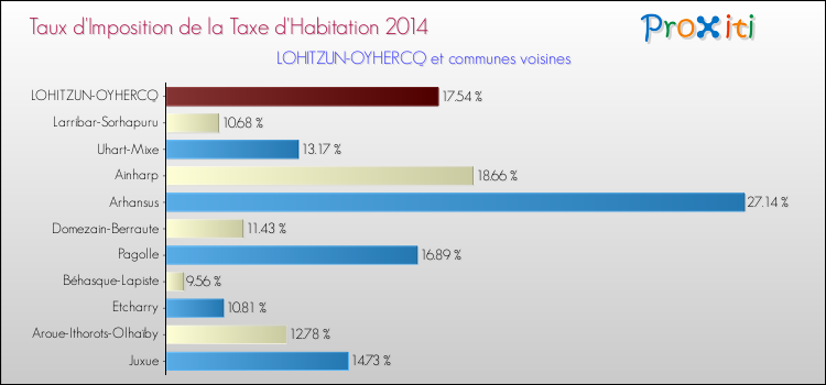 Taux d'imposition de la taxe d'habitation 2014 pour LOHITZUN-OYHERCQ et les communes proches Comparaison des taux d'imposition de la taxe d'habitation 2014 pour LOHITZUN-OYHERCQ et les communes voisines