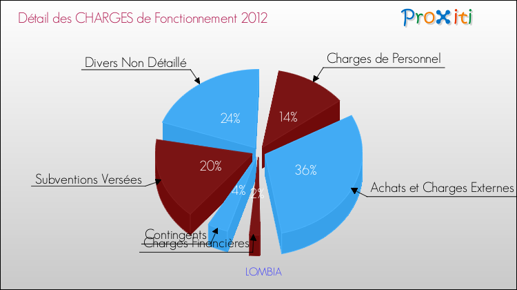 Décomposition des Charges de Fonctionnement 2012 de la commune de LOMBIA Charges de Fonctionnement 2012 pour la commune de LOMBIA