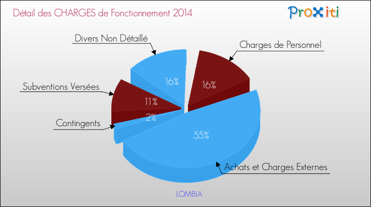 Décomposition des Charges de Fonctionnement 2014 de la commune de LOMBIA Charges de Fonctionnement 2014 pour la commune de LOMBIA