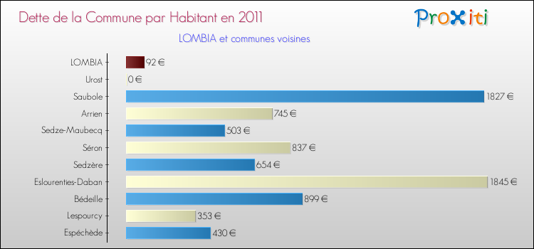 Dette par habitant de la commune en 2011 pour LOMBIA et les communes proches Comparaison de la dette par habitant de la commune en 2011 pour LOMBIA et les communes voisines
