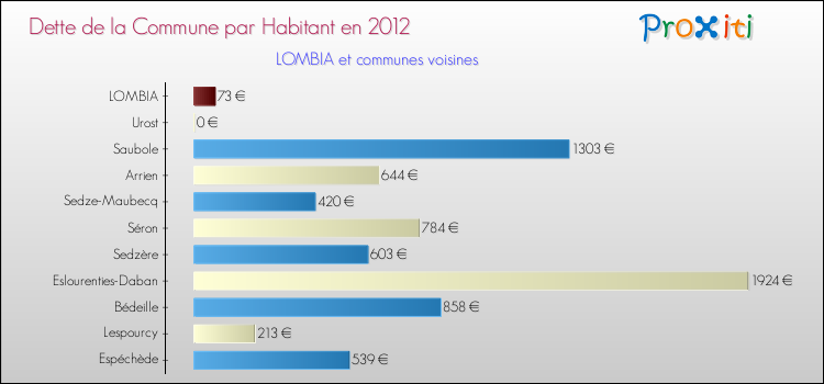 Dette par habitant de la commune en 2012 pour LOMBIA et les communes proches Comparaison de la dette par habitant de la commune en 2012 pour LOMBIA et les communes voisines