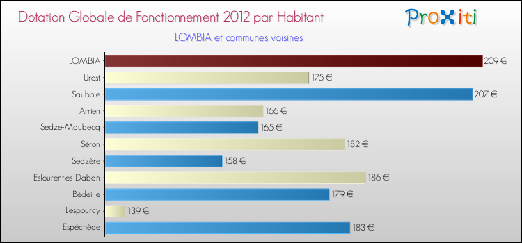 Montant des dotations globales de fonctionnement DGF par Habitant pour LOMBIA et les communes proches Comparaison des des dotations globales de fonctionnement DGF par habitant pour LOMBIA et les communes voisines