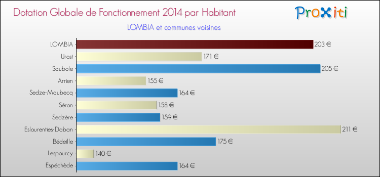 Montant des dotations globales de fonctionnement DGF par Habitant pour LOMBIA et les communes proches en 2014. Comparaison des des dotations globales de fonctionnement DGF par habitant pour LOMBIA et les communes voisines en 2014.