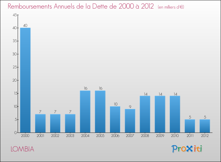 Evolution de l'annuité de la dette pour la commune de LOMBIA de 2000 à 2012 Annuités de la dette pour LOMBIA de 2000 à 2012