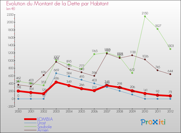 Evolution de la dette par habitant pour la commune de LOMBIA et les communes proches de 2000 à 2012 Comparaison de la dette par habitant pour LOMBIA et les communes voisines de 2000 à 2012