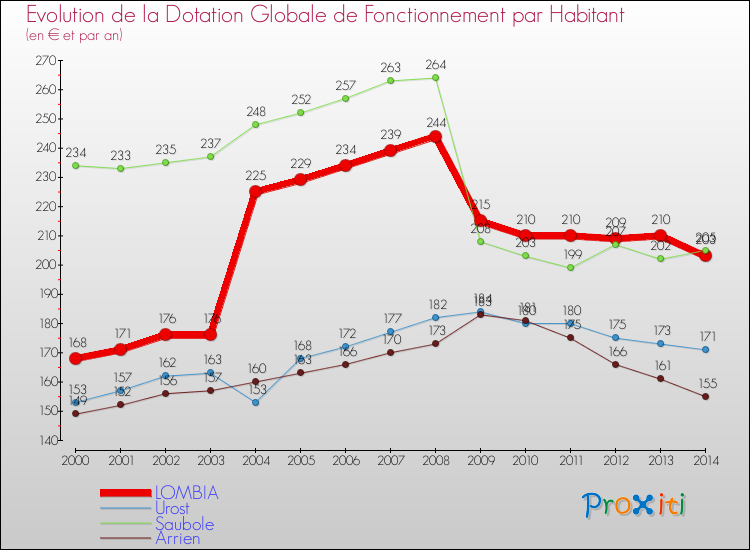 Evolution et montant de la dotation globale de fonctionnement par Habitant pour LOMBIA et les communes proches de 2000 à 2014. Comparaison des dotations globales de fonctionnement par habitant pour LOMBIA et les communes voisines de 2000 à 2014.