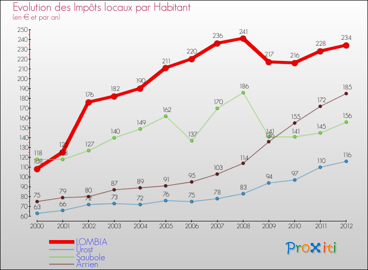 Evolution et montant des impôts locaux par Habitant pour LOMBIA et les communes proches Comparaison des impôts locaux par habitant pour LOMBIA et les communes voisines