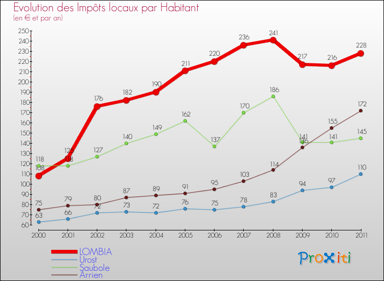 Evolution et montant des impôts locaux par Habitant pour LOMBIA et les communes proches Comparaison des impôts locaux par habitant pour LOMBIA et les communes voisines