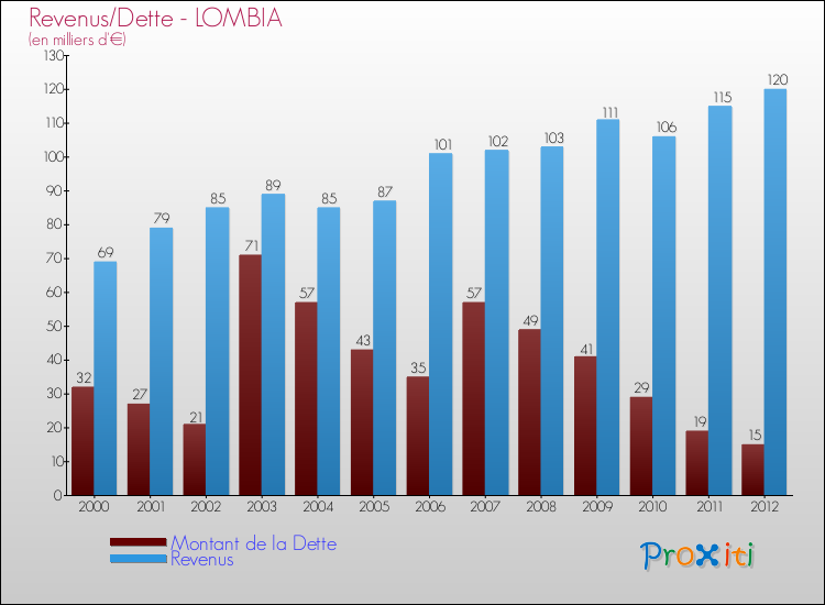 Evolution comparée de la dette et des revenus pour la commune de LOMBIA de 2000 à 2012 Comparaison de la dette et des revenus pour LOMBIA de 2000 à 2012