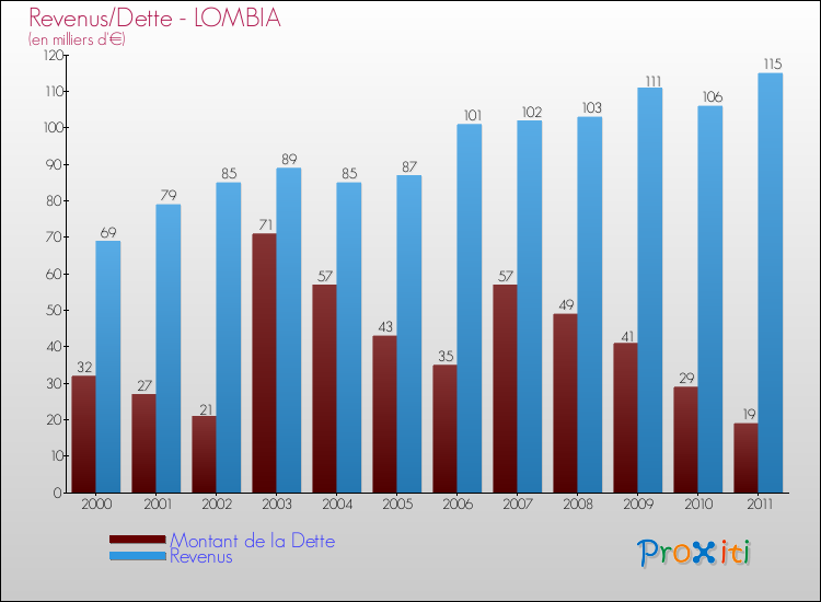 Evolution comparée de la dette et des revenus pour la commune de LOMBIA de 2000 à 2011 Comparaison de la dette et des revenus pour LOMBIA de 2000 à 2011