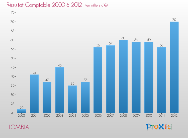 Evolution du résultat comptable pour la commune de LOMBIA de 2000 à 2012 Evolution du résultat comptable pour LOMBIA de 2000 à 2012