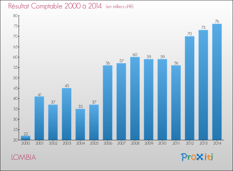 Evolution du résultat comptable pour la commune de LOMBIA de 2000 à 2014 Evolution du résultat comptable pour LOMBIA de 2000 à 2014