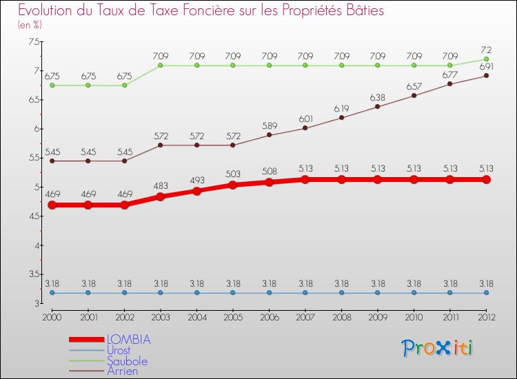 Evolution du taux de la taxe foncière sur le bati pour LOMBIA et les communes proches de 2000 à 2012 Comparaison des taux de taxe foncière sur le bati pour LOMBIA et les communes voisines de 2000 à 2012