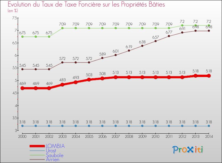 Evolution du taux de la taxe foncière sur le bati pour LOMBIA et les communes proches de 2000 à 2014 Comparaison des taux de taxe foncière sur le bati pour LOMBIA et les communes voisines de 2000 à 2014