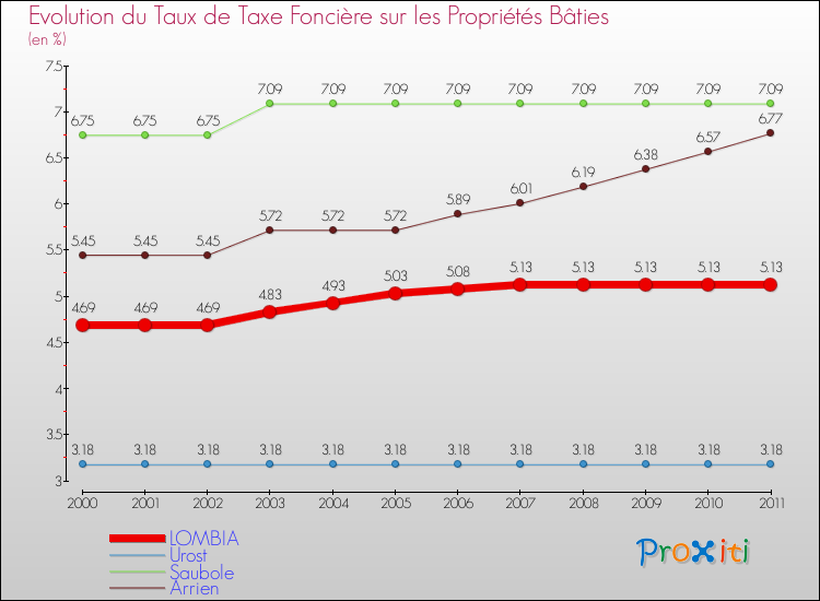 Evolution du taux de la taxe foncière sur le bati pour LOMBIA et les communes proches Comparaison des taux de taxe foncière sur le bati pour LOMBIA et les communes voisines