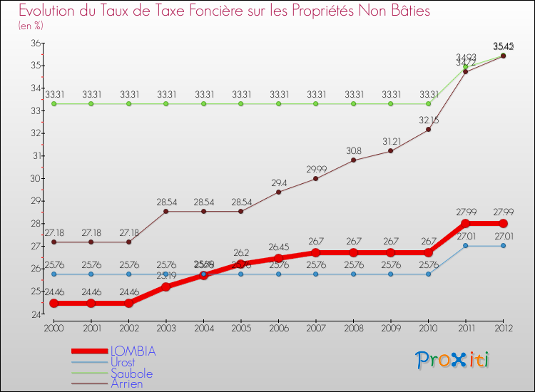 Evolution du taux de la taxe foncière sur les immeubles et terrains non batis pour LOMBIA et les communes proches de 2000 à 2012 Comparaison des taux de la taxe foncière sur les immeubles et terrains non batis pour LOMBIA et les communes voisines de 2000 à 2012