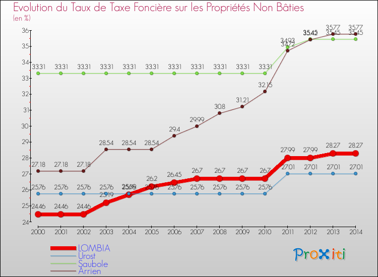 Evolution du taux de la taxe foncière sur les immeubles et terrains non batis pour LOMBIA et les communes proches de 2000 à 2014 Comparaison des taux de la taxe foncière sur les immeubles et terrains non batis pour LOMBIA et les communes voisines de 2000 à 2014