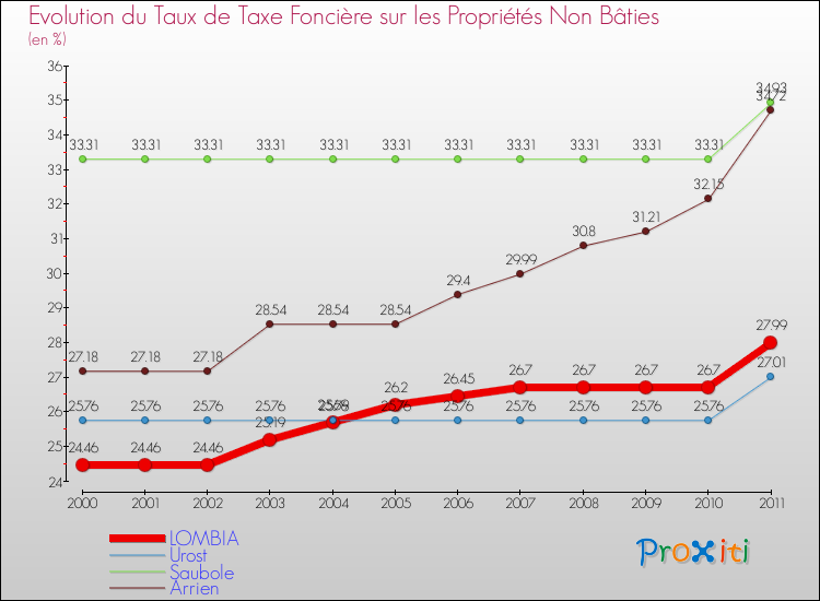 Evolution du taux de la taxe foncière sur les immeubles et terrains non batis pour LOMBIA et les communes proches Comparaison des taux de la taxe foncière sur les immeubles et terrains non batis pour LOMBIA et les communes voisines