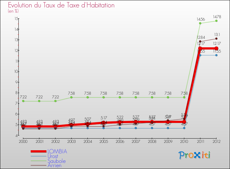 Evolution du taux de la taxe d'habitation pour LOMBIA et les communes proches Comparaison des taux de la taxe d'habitation pour LOMBIA et les communes voisines