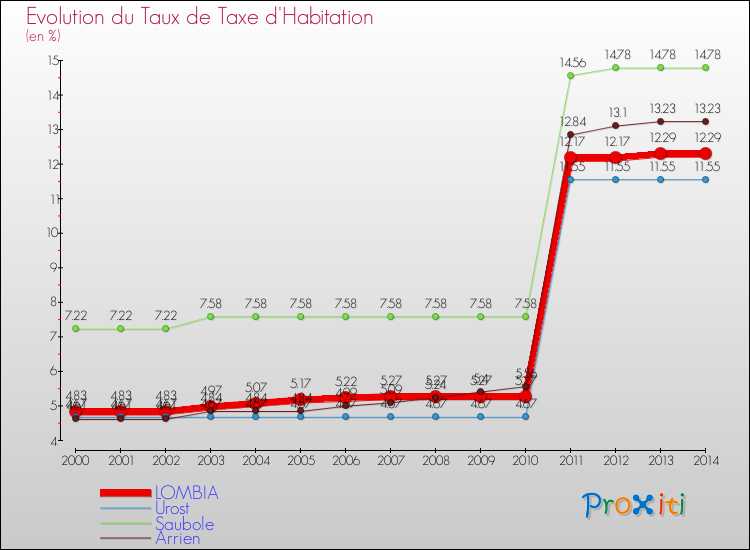 Evolution du taux de la taxe d'habitation pour LOMBIA et les communes proches de 2000 à 2014 Comparaison des taux de la taxe d'habitation pour LOMBIA et les communes voisines de 2000 à 2014