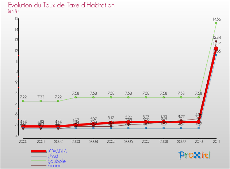 Evolution du taux de la taxe d'habitation pour LOMBIA et les communes proches Comparaison des taux de la taxe d'habitation pour LOMBIA et les communes voisines