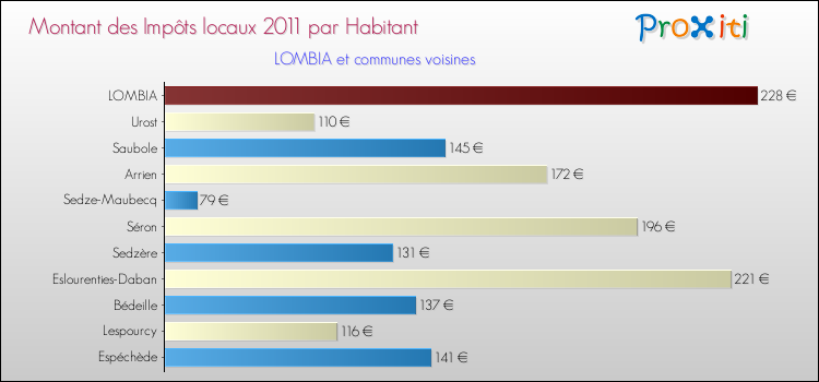 Montant des impôts locaux par Habitant pour LOMBIA et les communes proches Comparaison des impôts locaux par habitant pour LOMBIA et les communes voisines