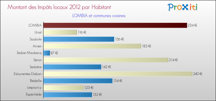 Montant des impôts locaux par Habitant pour LOMBIA et les communes proches Comparaison des impôts locaux par habitant pour LOMBIA et les communes voisines