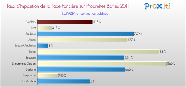 Taux d'imposition de la taxe foncière sur le bati 2011 pour LOMBIA et les communes proches Comparaison des taux d'imposition de la taxe foncière sur le bati 2011 pour LOMBIA et les communes voisines