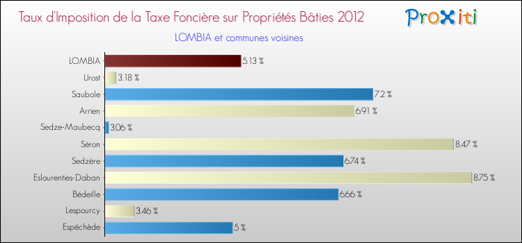 Taux d'imposition de la taxe foncière sur le bati 2012 pour LOMBIA et les communes proches Comparaison des taux d'imposition de la taxe foncière sur le bati 2012 pour LOMBIA et les communes voisines
