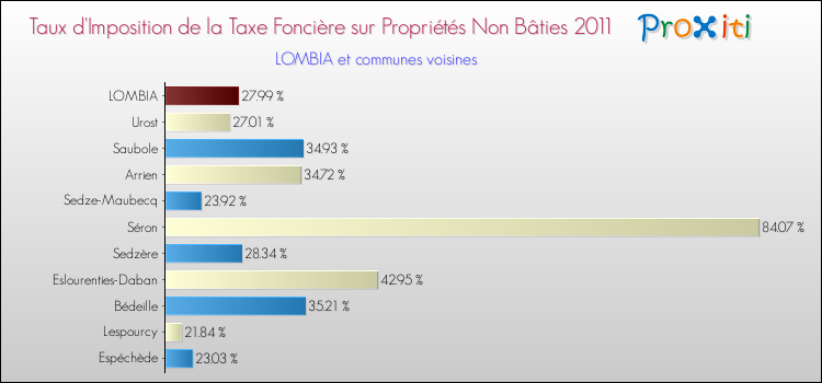 Taux d'imposition de la taxe foncière sur les immeubles et terrains non batis 2011 pour LOMBIA et les communes proches Comparaison des taux d'imposition de la taxe foncière sur les immeubles et terrains non batis 2011 pour LOMBIA et les communes voisines