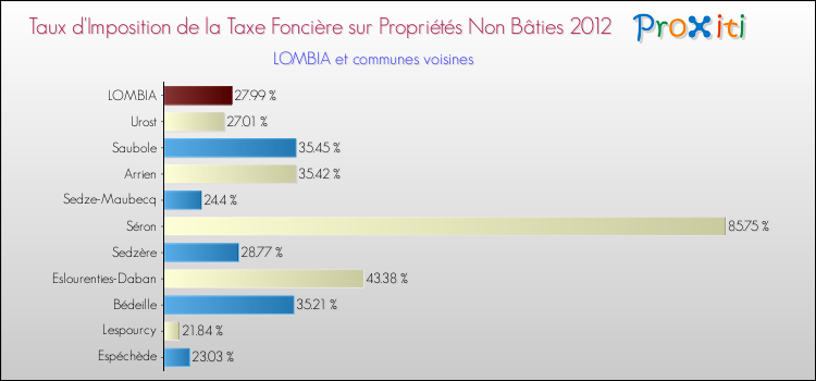 Taux d'imposition de la taxe foncière sur les immeubles et terrains non batis 2012 pour LOMBIA et les communes proches Comparaison des taux d'imposition de la taxe foncière sur les immeubles et terrains non batis 2012 pour LOMBIA et les communes voisines