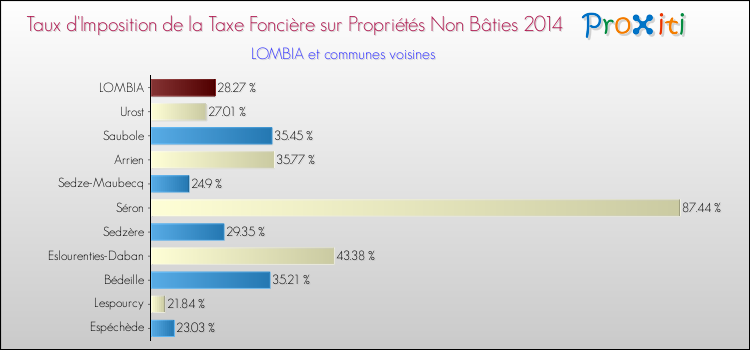 Taux d'imposition de la taxe foncière sur les immeubles et terrains non batis 2014 pour LOMBIA et les communes proches Comparaison des taux d'imposition de la taxe foncière sur les immeubles et terrains non batis 2014 pour LOMBIA et les communes voisines