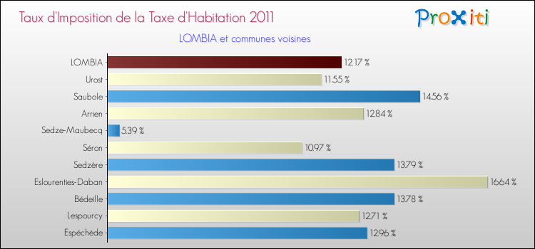 Taux d'imposition de la taxe d'habitation 2011 pour LOMBIA et les communes proches Comparaison des taux d'imposition de la taxe d'habitation 2011 pour LOMBIA et les communes voisines
