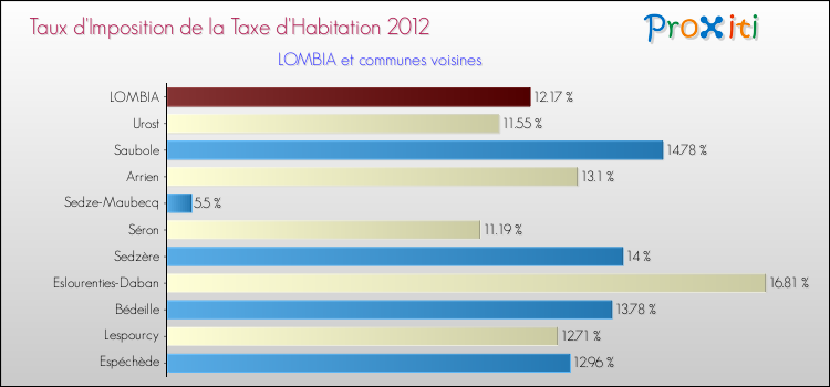 Taux d'imposition de la taxe d'habitation 2012 pour LOMBIA et les communes proches Comparaison des taux d'imposition de la taxe d'habitation 2012 pour LOMBIA et les communes voisines