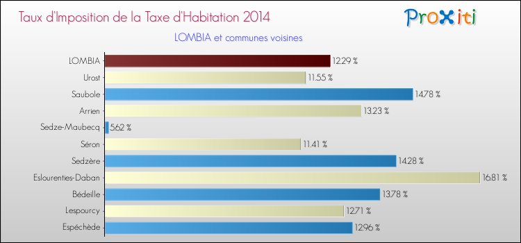 Taux d'imposition de la taxe d'habitation 2014 pour LOMBIA et les communes proches Comparaison des taux d'imposition de la taxe d'habitation 2014 pour LOMBIA et les communes voisines