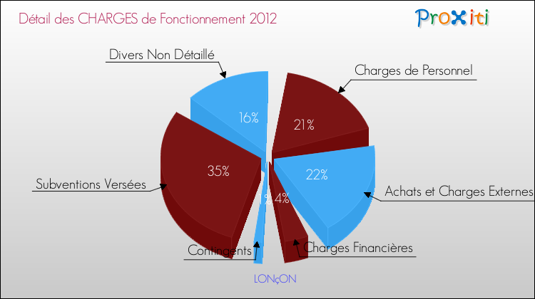 Décomposition des Charges de Fonctionnement 2012 de la commune de LONçON Charges de Fonctionnement 2012 pour la commune de LONçON