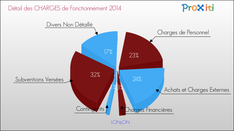 Décomposition des Charges de Fonctionnement 2014 de la commune de LONçON Charges de Fonctionnement 2014 pour la commune de LONçON