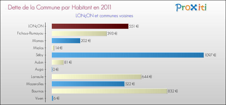 Dette par habitant de la commune en 2011 pour LONçON et les communes proches Comparaison de la dette par habitant de la commune en 2011 pour LONçON et les communes voisines