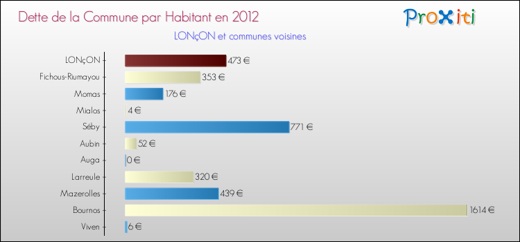 Dette par habitant de la commune en 2012 pour LONçON et les communes proches Comparaison de la dette par habitant de la commune en 2012 pour LONçON et les communes voisines
