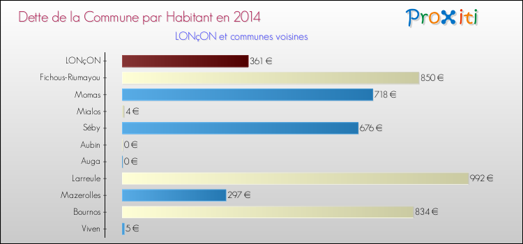 Dette par habitant de la commune en 2014 pour LONçON et les communes proches Comparaison de la dette par habitant de la commune en 2014 pour LONçON et les communes voisines