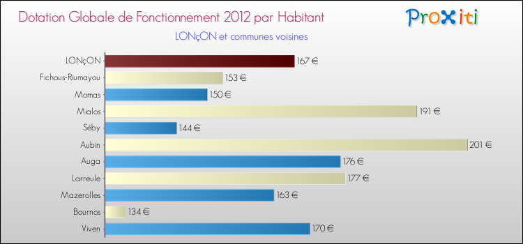 Montant des dotations globales de fonctionnement DGF par Habitant pour LONçON et les communes proches Comparaison des des dotations globales de fonctionnement DGF par habitant pour LONçON et les communes voisines