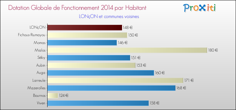 Montant des dotations globales de fonctionnement DGF par Habitant pour LONçON et les communes proches en 2014. Comparaison des des dotations globales de fonctionnement DGF par habitant pour LONçON et les communes voisines en 2014.