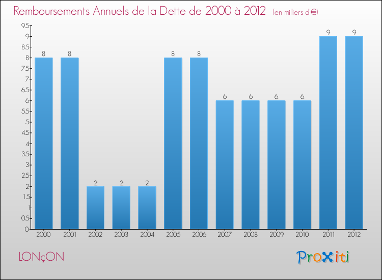 Evolution de l'annuité de la dette pour la commune de LONçON de 2000 à 2012 Annuités de la dette pour LONçON de 2000 à 2012