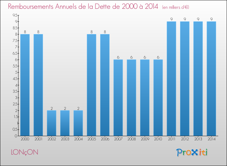 Evolution de l'annuité de la dette pour la commune de LONçON de 2000 à 2014 Annuités de la dette pour LONçON de 2000 à 2014