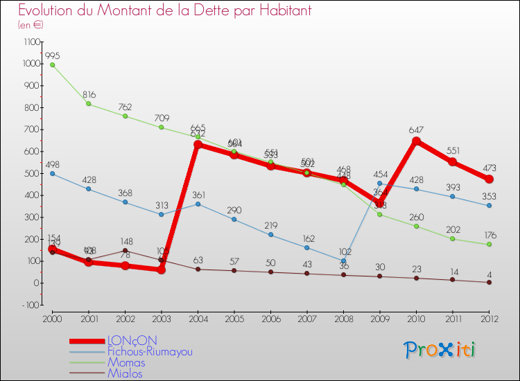 Evolution de la dette par habitant pour la commune de LONçON et les communes proches de 2000 à 2012 Comparaison de la dette par habitant pour LONçON et les communes voisines de 2000 à 2012