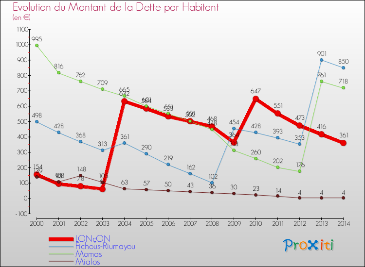 Evolution de la dette par habitant pour la commune de LONçON et les communes proches de 2000 à 2014 Comparaison de la dette par habitant pour LONçON et les communes voisines de 2000 à 2014