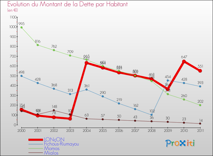 Evolution de la dette par habitant pour la commune de LONçON et les communes proches Comparaison de la dette par habitant pour LONçON et les communes voisines
