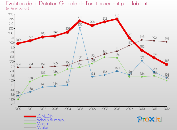 Evolution et montant de la dotation globale de fonctionnement par Habitant pour LONçON et les communes proches Comparaison des dotations globales de fonctionnement par habitant pour LONçON et les communes voisines
