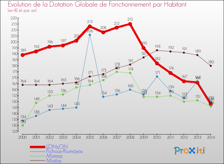 Evolution et montant de la dotation globale de fonctionnement par Habitant pour LONçON et les communes proches de 2000 à 2014. Comparaison des dotations globales de fonctionnement par habitant pour LONçON et les communes voisines de 2000 à 2014.