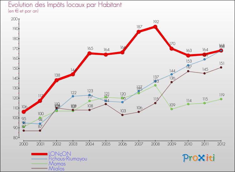 Evolution et montant des impôts locaux par Habitant pour LONçON et les communes proches Comparaison des impôts locaux par habitant pour LONçON et les communes voisines